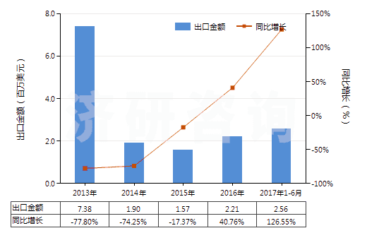 2013-2017年6月中國鏑（未相混合或相互熔合）(HS28053012)出口總額及增速統(tǒng)計